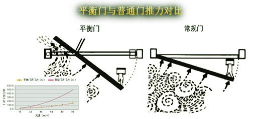 平衡門與常規(guī)敞開(kāi)門推力對(duì)比